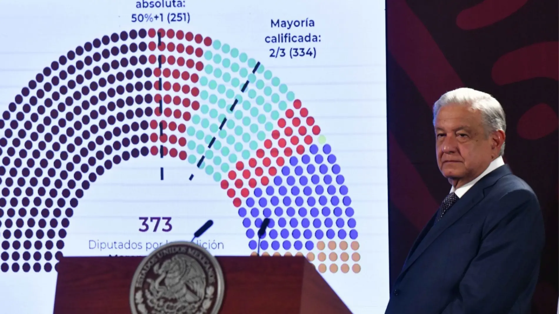 INE perfila mayoría calificada para la 4T en la Cámara de Diputados